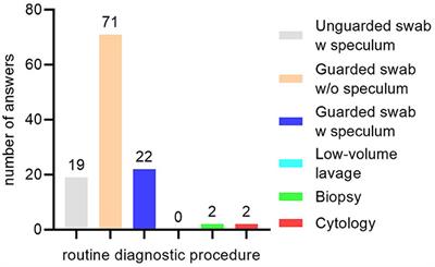 Diagnostic and Treatment Practices of Equine Endometritis—A Questionnaire